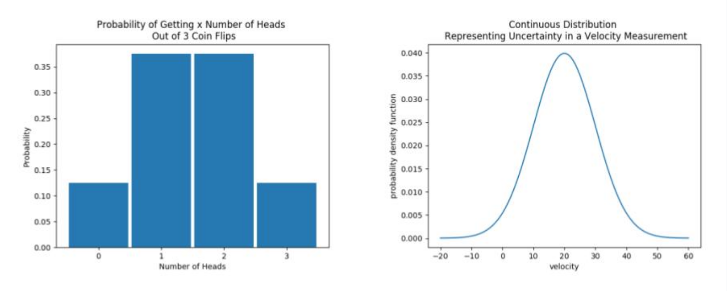 Discrete Distribution (left) and Continuous Distribution (right).